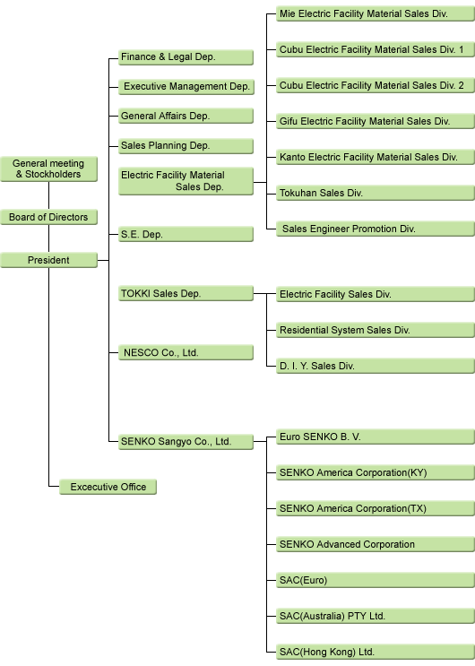 Group Organization