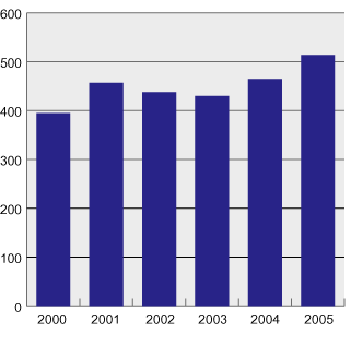 Annual Sales (Group Total)